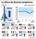 Les Bourses européennes terminent en nette hausse