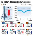 Les Bourses européennes ont terminé en ordre dispersé