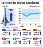 Les Bourses européennes terminent