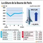 Les valeurs suivies à la clôture de la Bourse de Paris