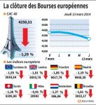 Les Bourses européennes terminent en baisse sensible