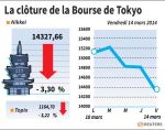 Tokyo : La Bourse de Tokyo finit en baisse de 3,3% avec la hausse du yen