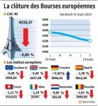 ** LE POINT SUR LES MARCHÉS à la clôture en Europe **