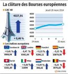 Les Bourses européennes clôturent en ordre dispersé