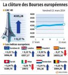 Les Bourses européennes clôturent en hausse malgré l'Ukraine