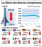 Les Bourses européennes terminent en net repli, Paris cède 1,36%