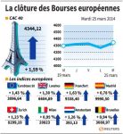 Les Bourses européennes terminent en hausse grâce à la Chine