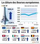 Les Bourses européennes clôturent en hausse