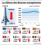 Les Bourses européennes clôturent en baisse