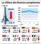 Les Bourses européennes fléchissent pour le 2e jour consécutif