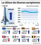 Léger rebond es Bourses européennes en clôture