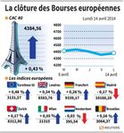 Les marchés européens terminent globalement en hausse