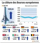 Les Bourses européennes finissent en hausse, rebond technique