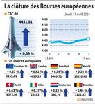 Les Bourses européennes terminent en hausse, portées par les USA