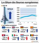 Les Bourses européennes en ordre dispersé, Paris gagne 0,64%