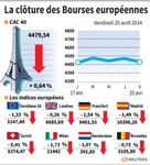 Les Bourses européennes terminent dans le rouge, l'Ukraine pèse