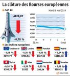 Les principales Bourses européennes ont terminé dans le rouge
