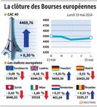 Europe : Clôture en ordre dispersé sur les marchés européens