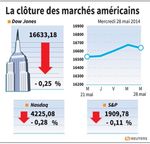 Wall Street : Wall Street clôture en légère baisse