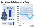 Tokyo : La Bourse de Tokyo finit en forte hausse de 2,38%