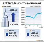 Wall Street : Wall Street finit en légère hausse