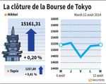 Tokyo : La Bourse de Tokyo finit en hausse de 0,2%