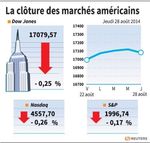 Wall Street : Wall Street finit en légère baisse, l'Ukraine pèse