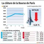 Marché : Les valeurs suivies à la clôture de la Bourse de Paris
