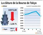 Tokyo : La Bourse de Tokyo finit en baisse de 2,96% après le PIB