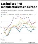 L'industrie cale en Europe et en Asie