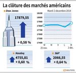 Wall Street : Wall Street finit sur un rebond et un record du Dow Jones