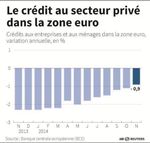La baisse du crédit en zone euro plaide pour une action de la BCE