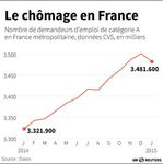 Marché : Baisse de 0,5% des chômeurs sans aucune activité en janvier