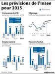 Marché : L'Insee prévoit un rebond économique, insuffisant pour l'emploi
