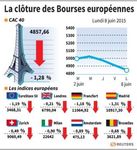 Les Bourses européennes terminent en baisse, le CAC cède 1,28%