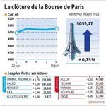 Marché : Les valeurs suivies à la clôture de la Bourse de Paris