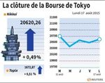 Tokyo : La Bourse de Tokyo finit en hausse après les chiffres du PIB