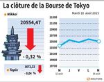 Tokyo : La Bourse de Tokyo finit en baisse de 0,32%