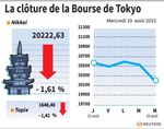 Tokyo : La Bourse de Tokyo finit en baisse de 1,61%