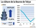 Tokyo : La Bourse de Tokyo finit en hausse de 3,2%
