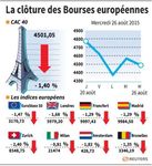 Europe : Les Bourses européennes terminent en baisse