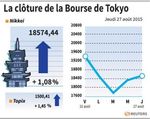 Tokyo : La Bourse de Tokyo finit en hausse de 1,08%