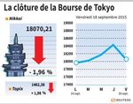 Tokyo : La Bourse de Tokyo finit en baisse de près de 2%