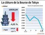 Tokyo : La Bourse de Tokyo finit en forte baisse de 4,05%