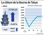 Tokyo : Tokyo termine une séance prudente sans grand changement
