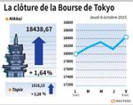 Tokyo : La Bourse de Tokyo finit en hausse de 1,64%