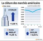 Wall Street : Wall Street finit en hausse grâce aux valeurs biotechnologiques