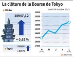 Tokyo : La Bourse de Tokyo finit en hausse de 0,65%