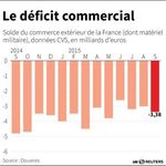Le déficit commercial se creuse en septembre