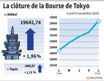 Tokyo : La Bourse de Tokyo finit en hausse de 1,96%